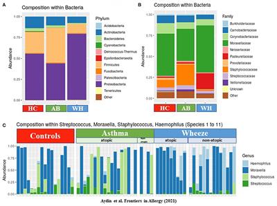 The Rhinobiome of Exacerbated Wheezers and Asthmatics: Insights From a German Pediatric Exacerbation Network
